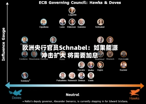 欧洲央行官员Schnabel：如果能源冲击扩大 将需要加息