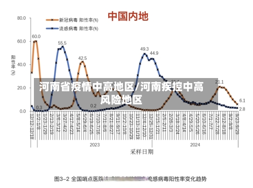 河南省疫情中高地区/河南疾控中高风险地区