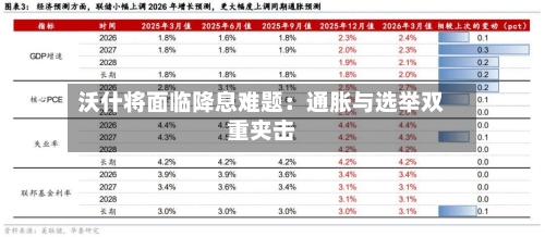 沃什将面临降息难题：通胀与选举双重夹击