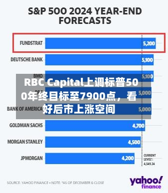 RBC Capital上调标普500年终目标至7900点，看好后市上涨空间